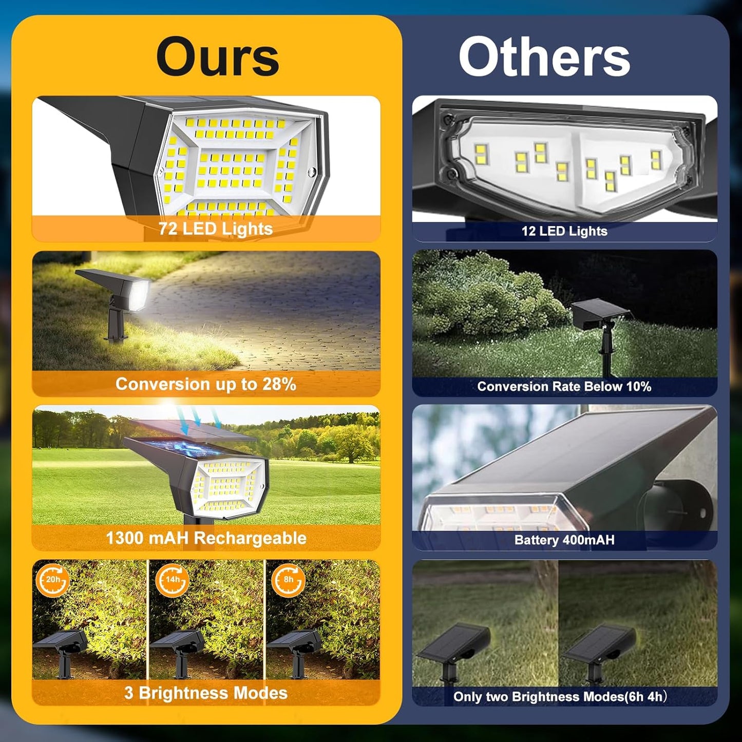 Fabrito 72 LEDs Solar Spot Lights Outdoor Waterproof, 3 Modes Landscape Spotlights, Dusk to Dawn Solar Powered Flood Wall Lights for Outside, Solar Garden Lights for Yard Porch 2 Pack (Cool White)